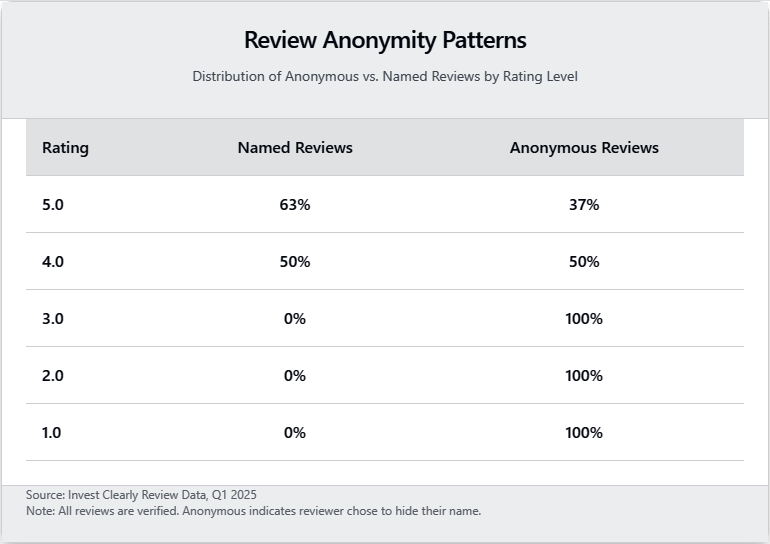 Invest-Clearly---Review-Anonymity.png