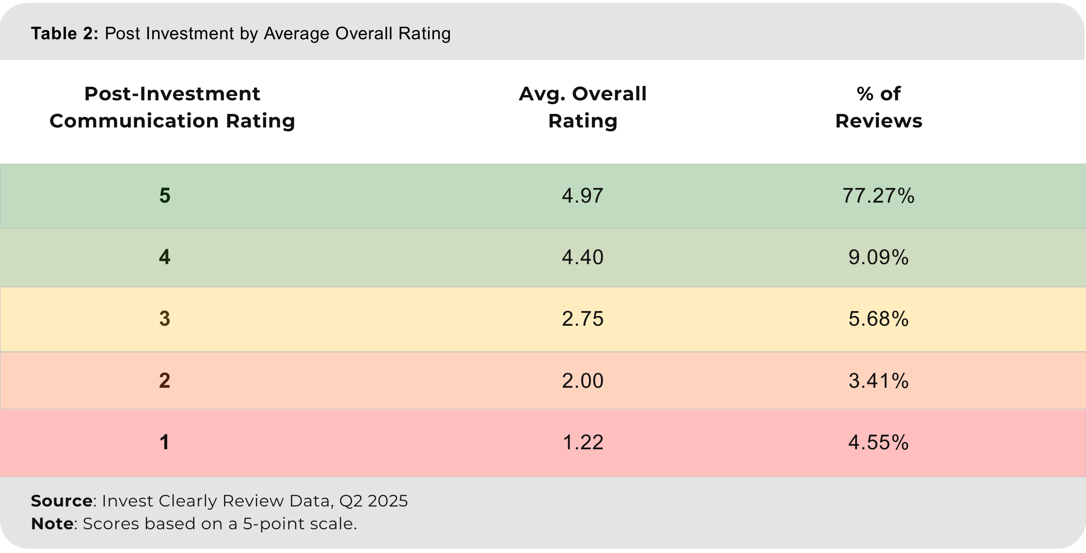Table 2 Post Investment by Average Overall Rating.png